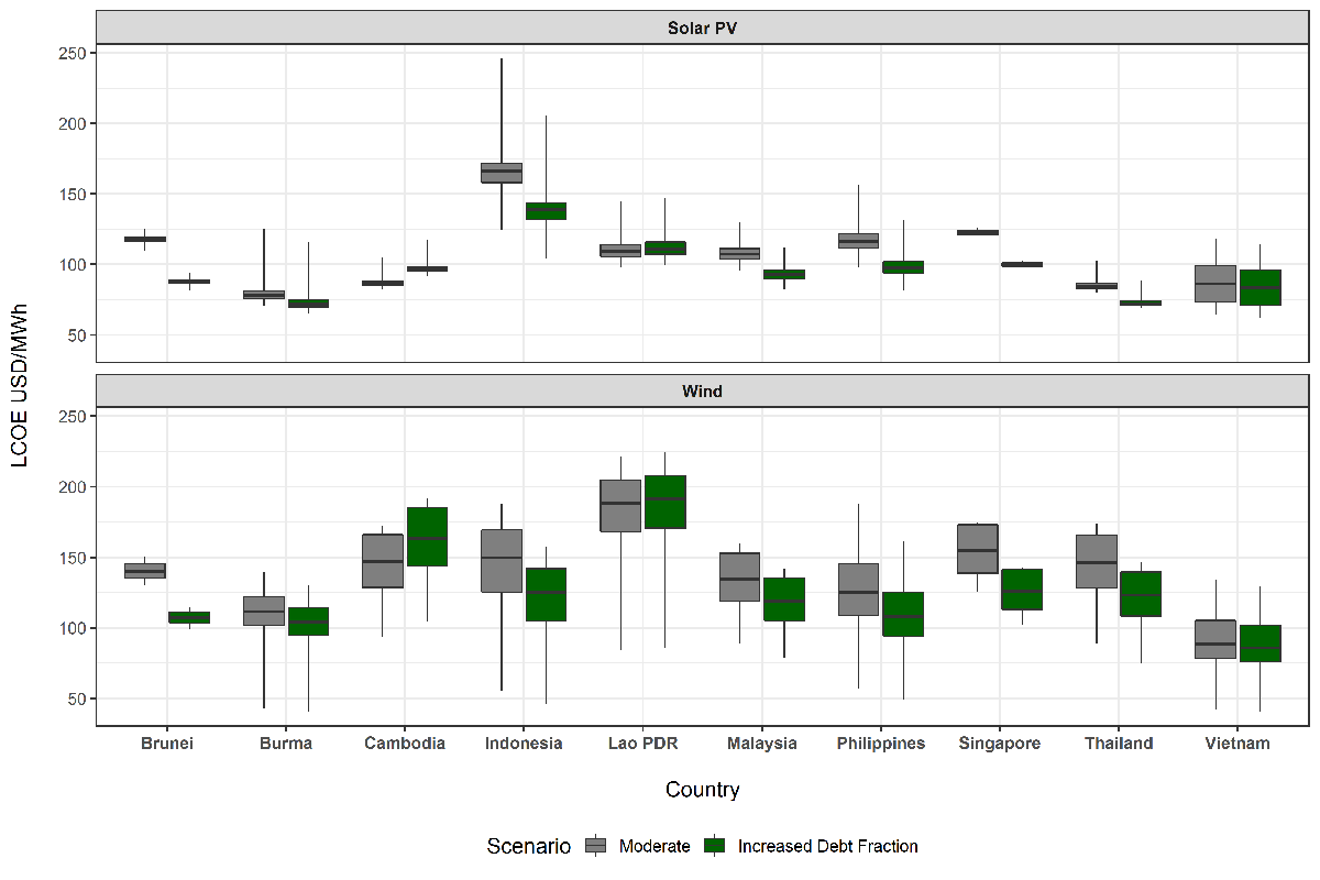 Two horizontal data charts: solar PV on the top and wind on the bottom. The y-axis of both charts represents LCOE measured in USD/MWh.