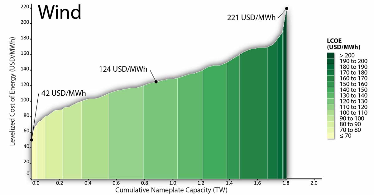 A two-dimensional (2D) area chart showing the wind supply curve for select Southeast Asian countries, using the Moderate Technical Potential Scenario.