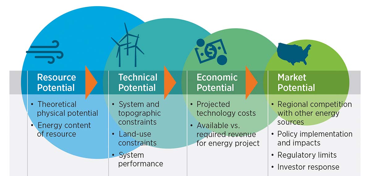 SE Asia Cost of Energy